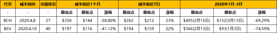 复盘历年减半周期：上涨动力从何而来？